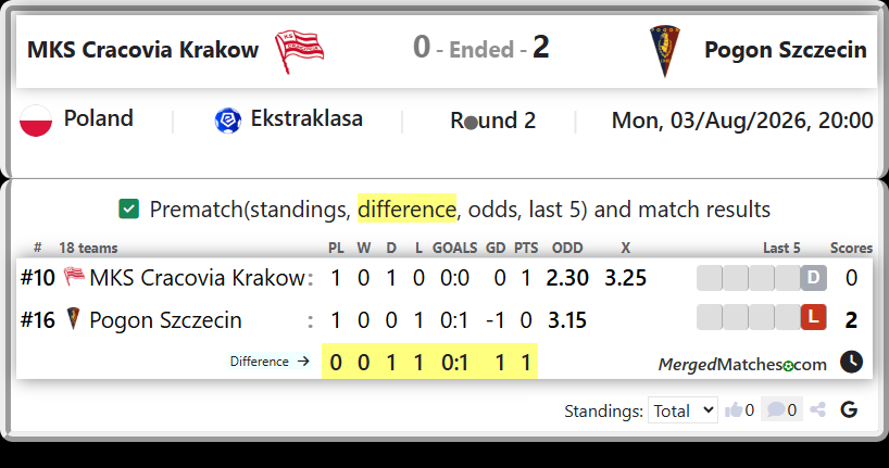 MKS Cracovia Krakow Vs Pogon Szczecin screenshot