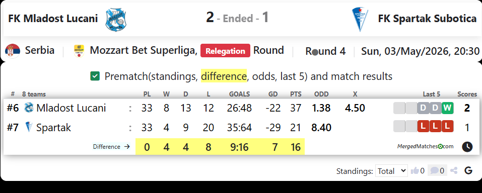 FK Mladost Lucani Vs FK Spartak Subotica screenshot
