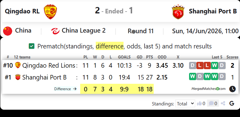 Qingdao Red Lions Vs Shanghai Port B screenshot
