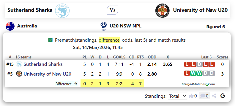 Sutherland Sharks Vs University of Nsw U20 screenshot
