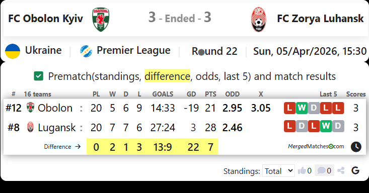 FC Obolon Kyiv Vs FC Zorya Luhansk screenshot
