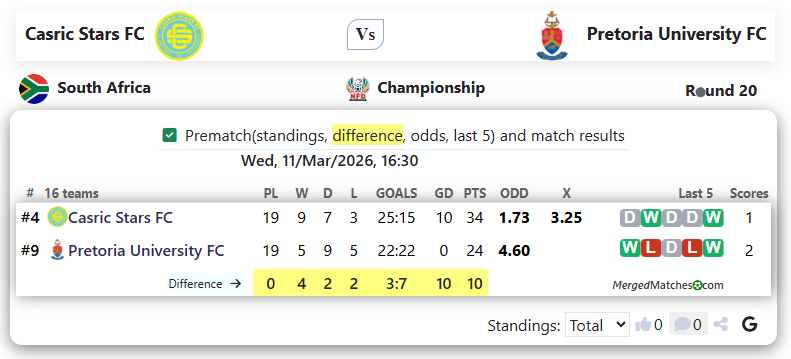 Casric Stars FC Vs Pretoria University FC screenshot