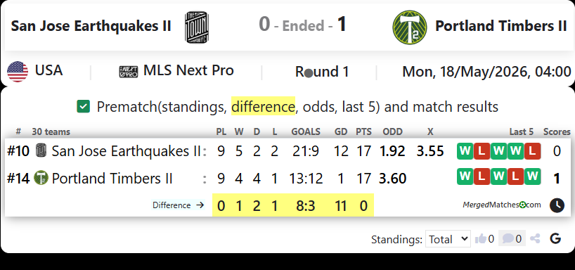 San Jose Earthquakes II Vs Portland Timbers II screenshot