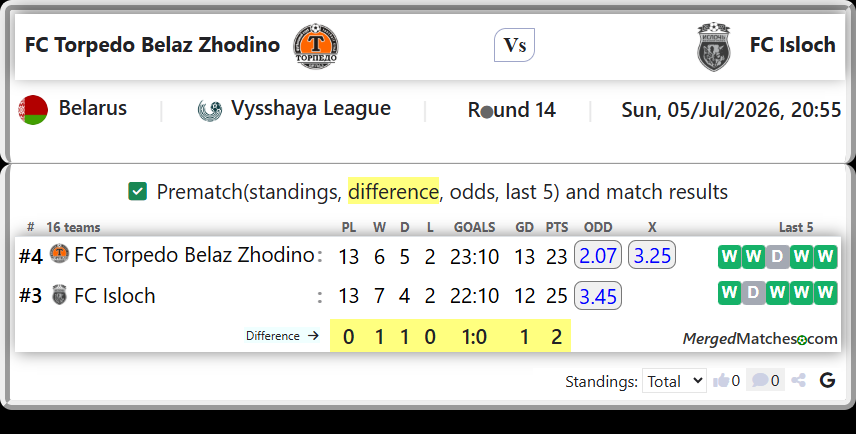 FC Torpedo Belaz Zhodino Vs FC Isloch screenshot