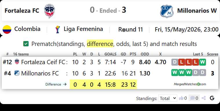 Fortaleza FC Vs Millonarios W screenshot