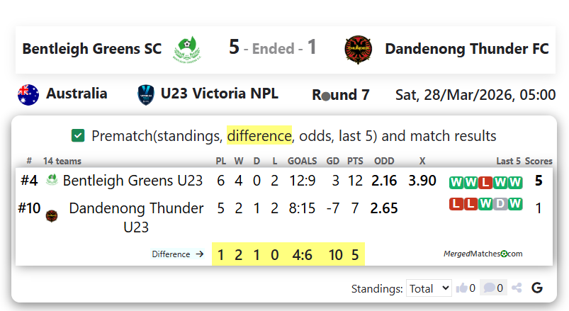 Bentleigh Greens SC Vs Dandenong Thunder FC screenshot