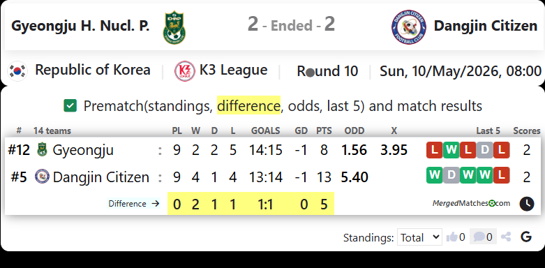 Gyeongju FC Vs Dangjin Citizen screenshot