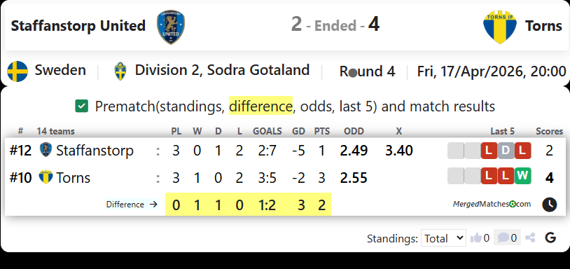 Staffanstorp United Vs Torns screenshot