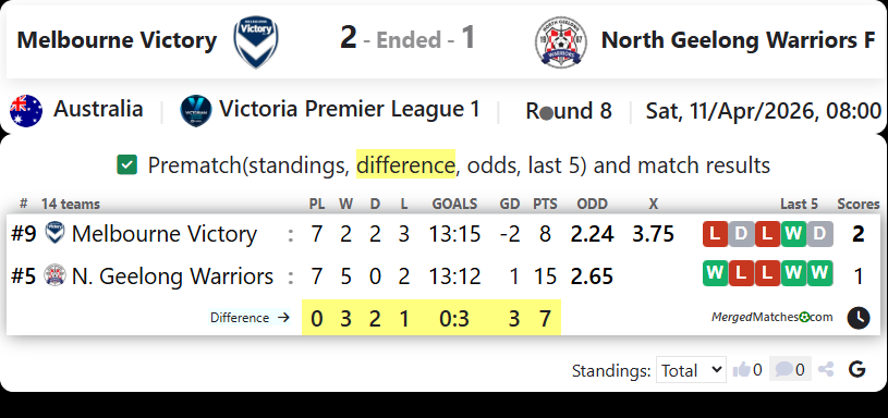 Melbourne Victory Vs North Geelong Warriors F screenshot