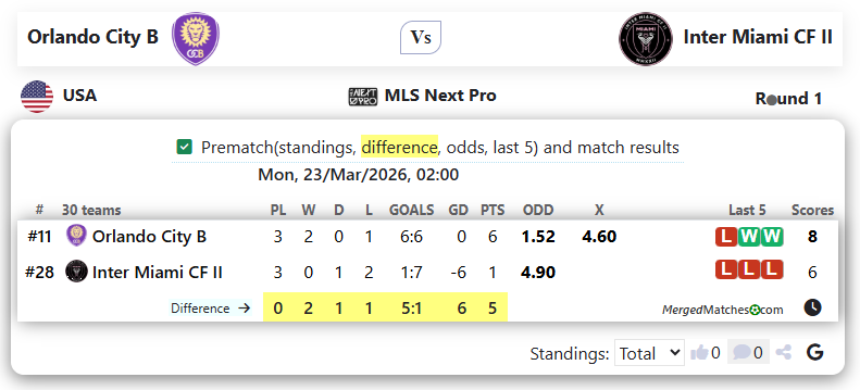 Orlando City B Vs Inter Miami CF II screenshot