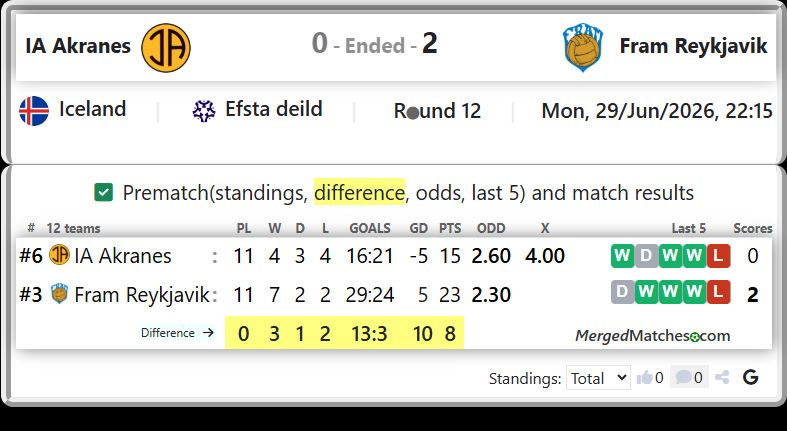 IA Akranes Vs Fram Reykjavik screenshot