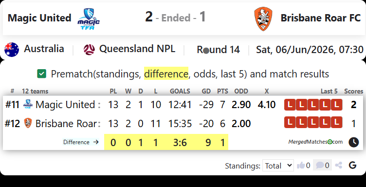 Magic United Tfa Vs Brisbane Roar FC screenshot
