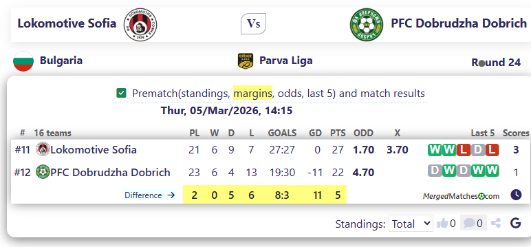 Lokomotive Sofia Vs PFC Dobrudzha Dobrich screenshot
