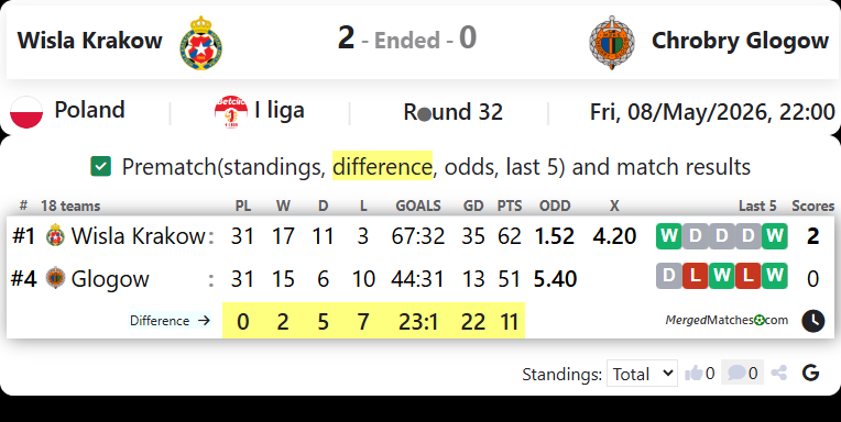 Wisla Krakow Vs Chrobry Glogow screenshot