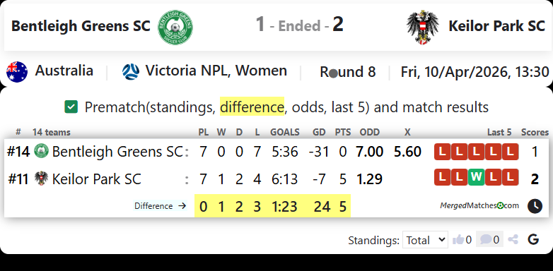Bentleigh Greens SC Vs Keilor Park SC screenshot