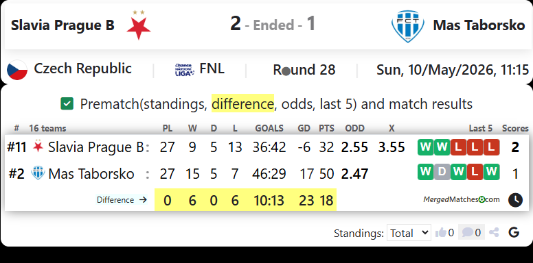 Slavia Prague B Vs Mas Taborsko screenshot