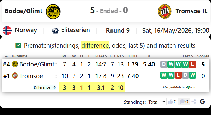 Bodoe/Glimt Vs Tromsoe IL screenshot