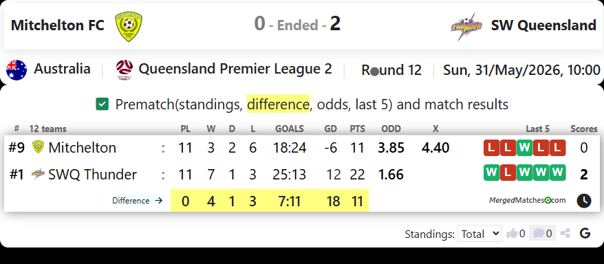 Mitchelton FC Vs SWQ Thunder FC screenshot