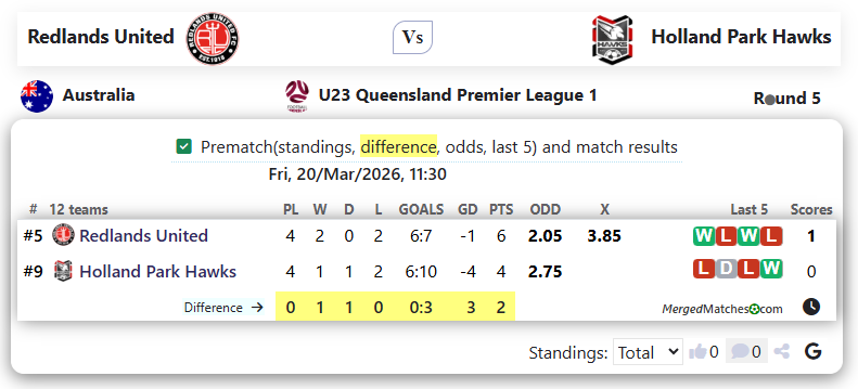 Redlands United Vs Holland Park Hawks screenshot