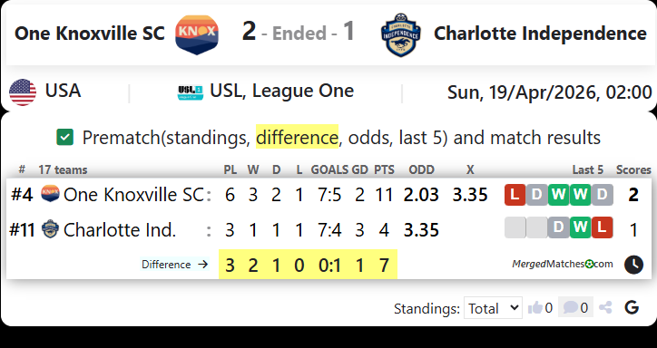 One Knoxville SC Vs Charlotte Independence screenshot