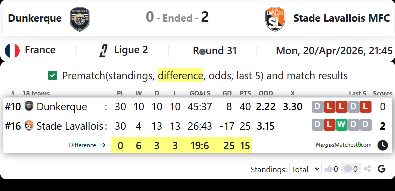 Dunkerque Vs Stade Lavallois MFC screenshot