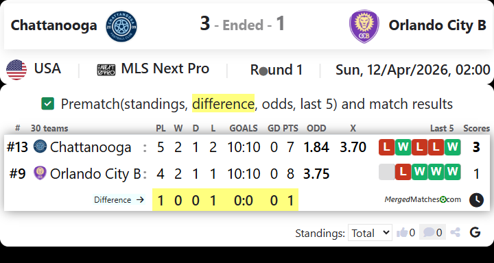 Chattanooga FC Vs Orlando City B screenshot