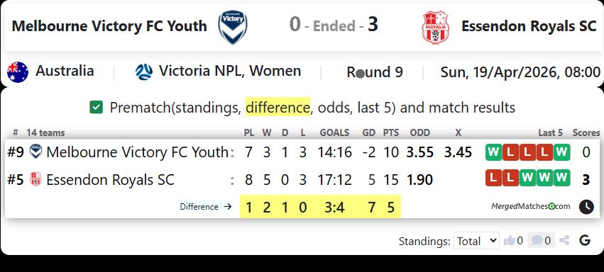 Melbourne Victory FC Youth Vs Essendon Royals SC screenshot