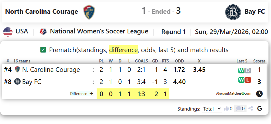 North Carolina Courage Vs Bay FC screenshot