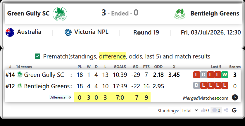 Green Gully SC Vs Bentleigh Greens screenshot
