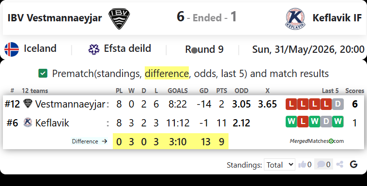 IBV Vestmannaeyjar Vs Keflavik IF screenshot