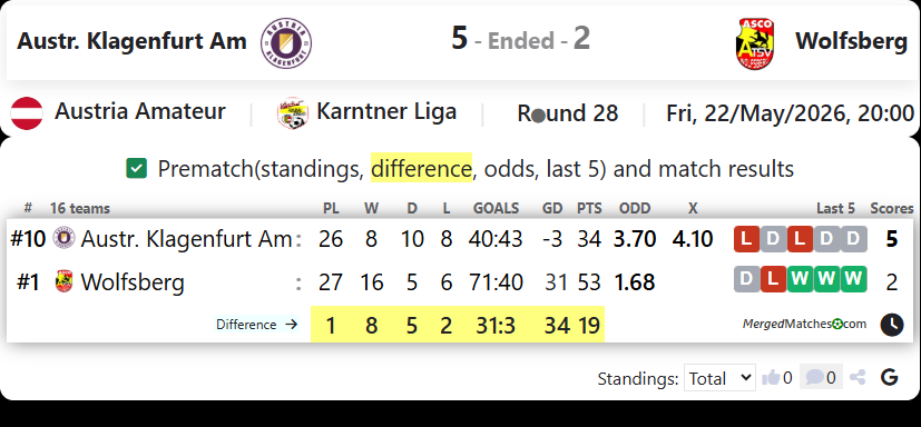 Austr. Klagenfurt Am Vs Wolfsberg screenshot