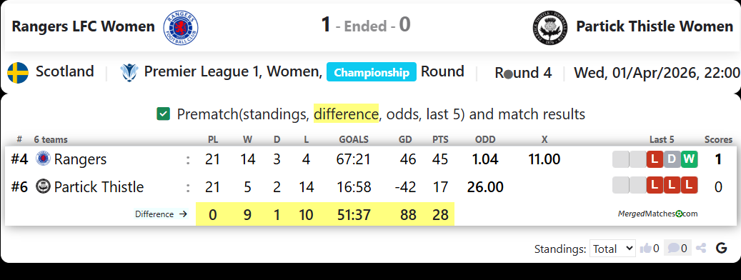 Rangers LFC Women Vs Partick Thistle Women screenshot