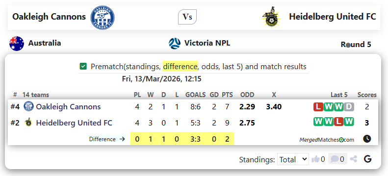 Oakleigh Cannons Vs Heidelberg United FC screenshot