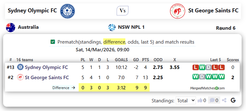 Sydney Olympic FC Vs St George Saints FC screenshot