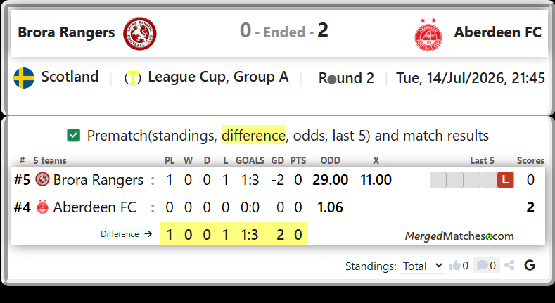 Brora Rangers Vs Aberdeen FC screenshot