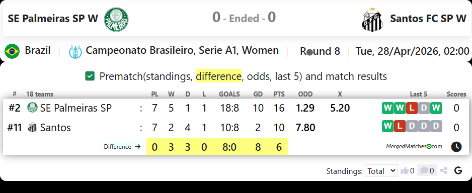 SE Palmeiras SP W Vs Santos FC SP W screenshot