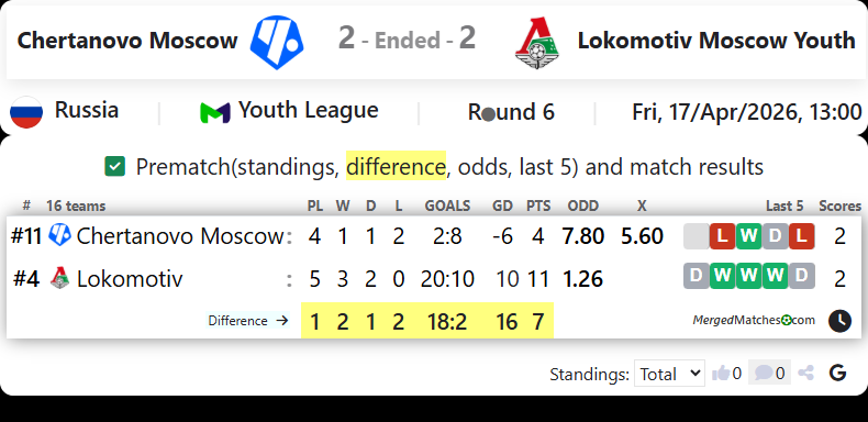 Chertanovo Moscow Vs Lokomotiv Moscow Youth screenshot