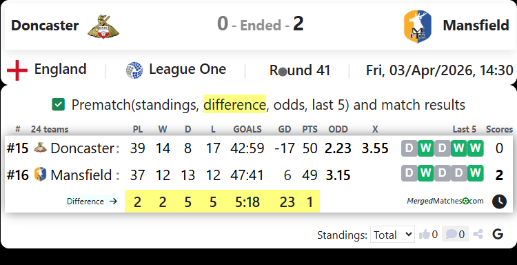 Doncaster Vs Mansfield screenshot