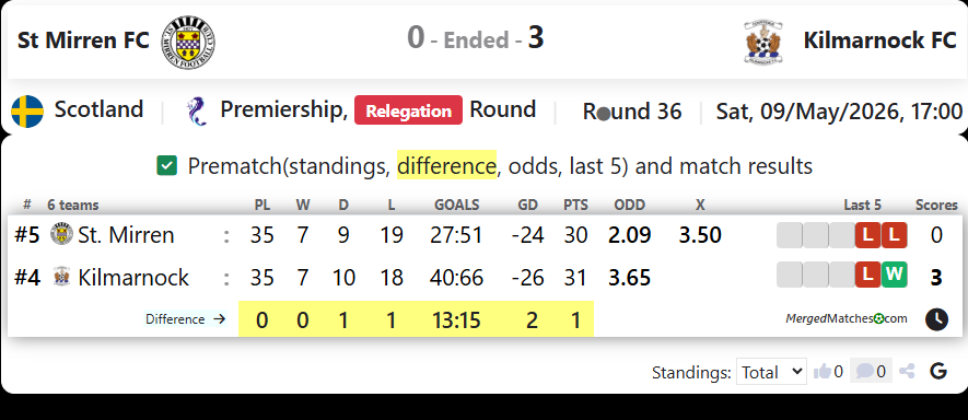 St Mirren FC Vs Kilmarnock FC screenshot