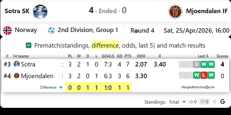 Sotra SK Vs Mjoendalen IF screenshot
