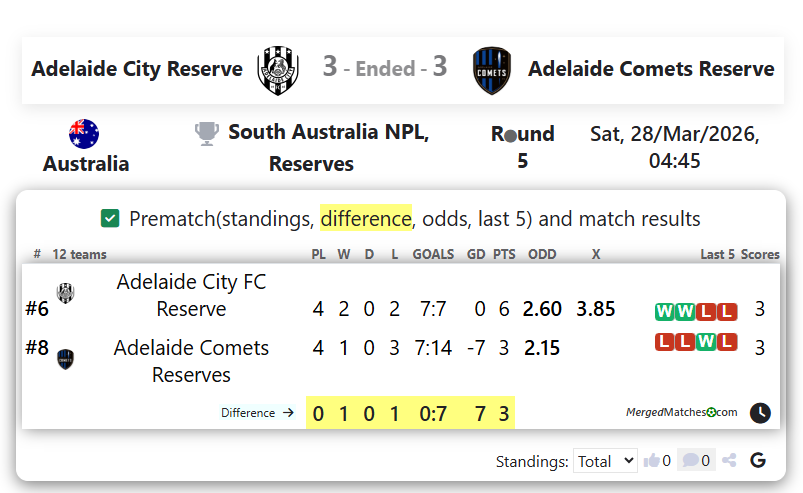 Adelaide City Reserve Vs Adelaide Comets Reserve screenshot