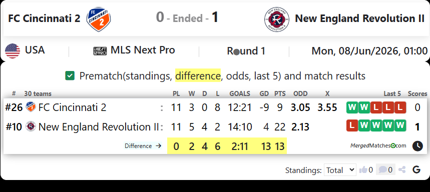 FC Cincinnati 2 Vs New England Revolution II screenshot