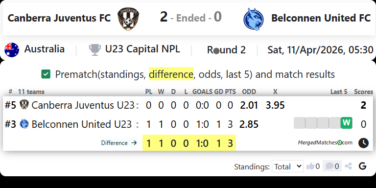 Canberra Juventus FC Vs Belconnen United FC screenshot