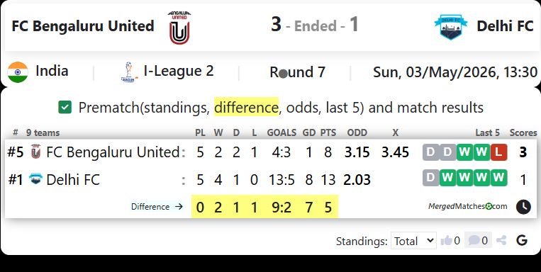 FC Bengaluru United Vs Delhi FC screenshot