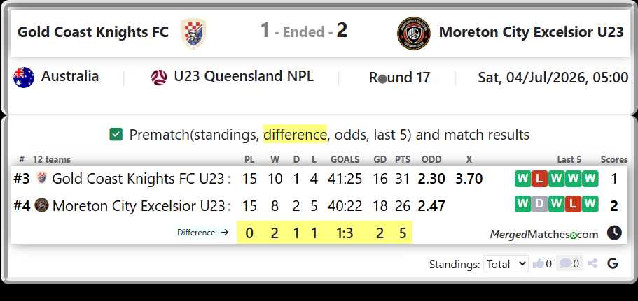 Gold Coast Knights FC U23 Vs Moreton City Excelsior U23 screenshot