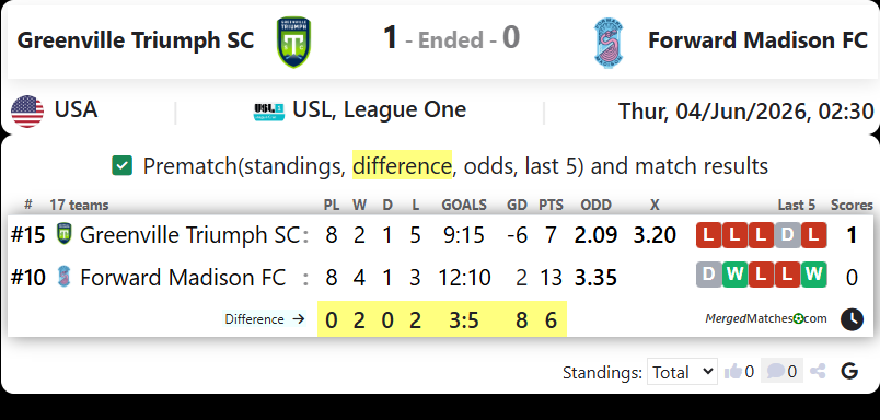 Greenville Triumph SC Vs Forward Madison FC screenshot