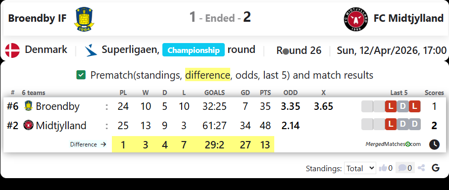 Broendby IF Vs FC Midtjylland screenshot