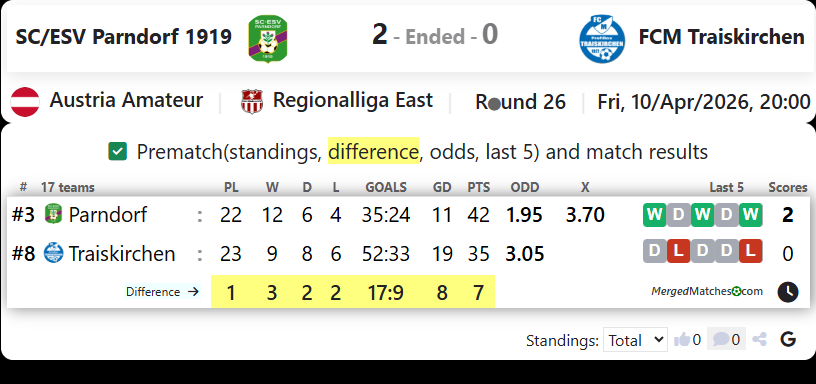 SC/ESV Parndorf 1919 Vs FCM Traiskirchen screenshot