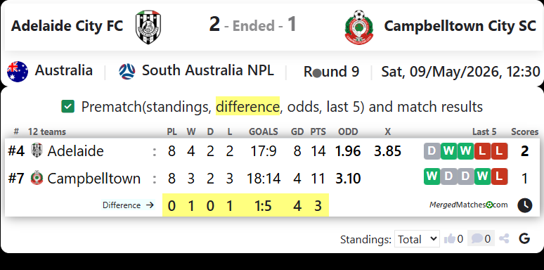 Adelaide City FC Vs Campbelltown City SC screenshot
