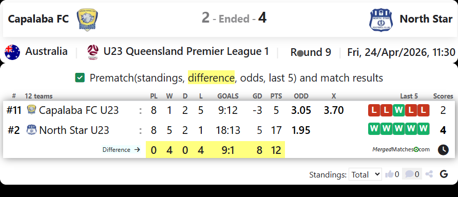Capalaba FC Vs North Star screenshot